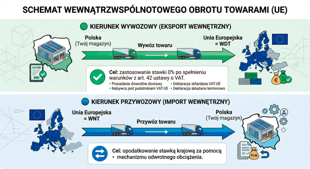 Dostawa wewnątrzwspólnotowa – VAT WNT | Tax Community Warsaw 2 Schema